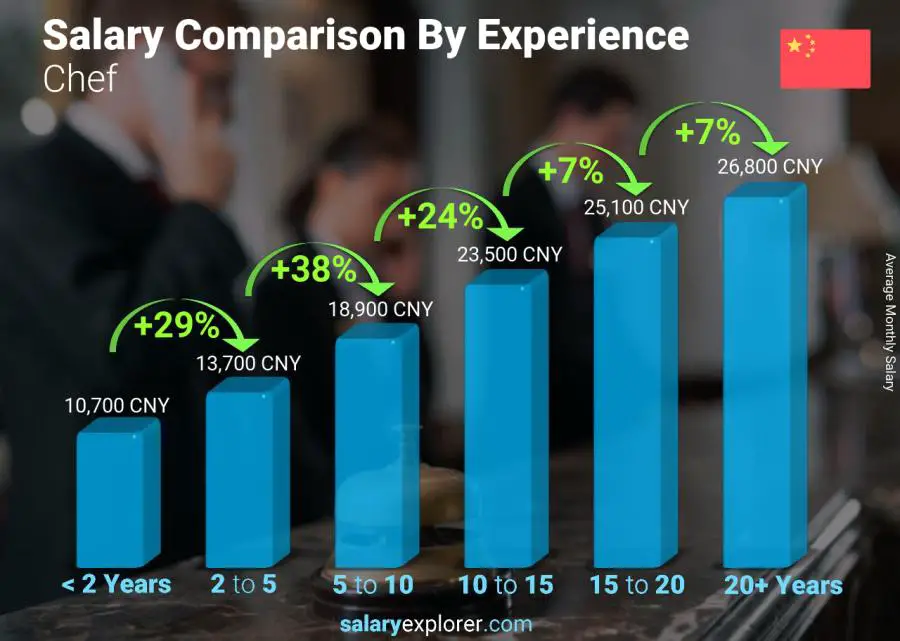 Salary comparison by years of experience monthly China Chef