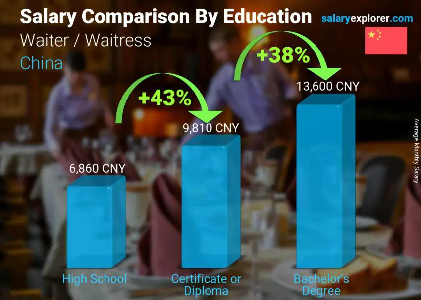 Salary comparison by education level monthly China Waiter / Waitress