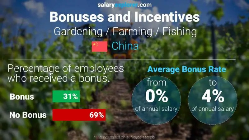 Annual Salary Bonus Rate China Gardening / Farming / Fishing
