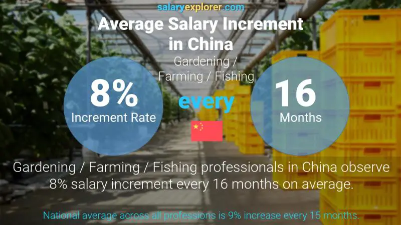 Annual Salary Increment Rate China Gardening / Farming / Fishing