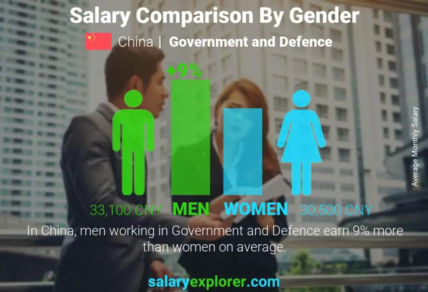 Salary comparison by gender China Government and Defence monthly