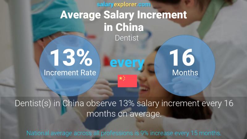 Annual Salary Increment Rate China Dentist