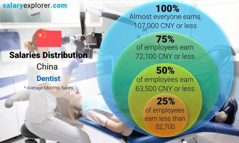 Median and salary distribution China Dentist monthly