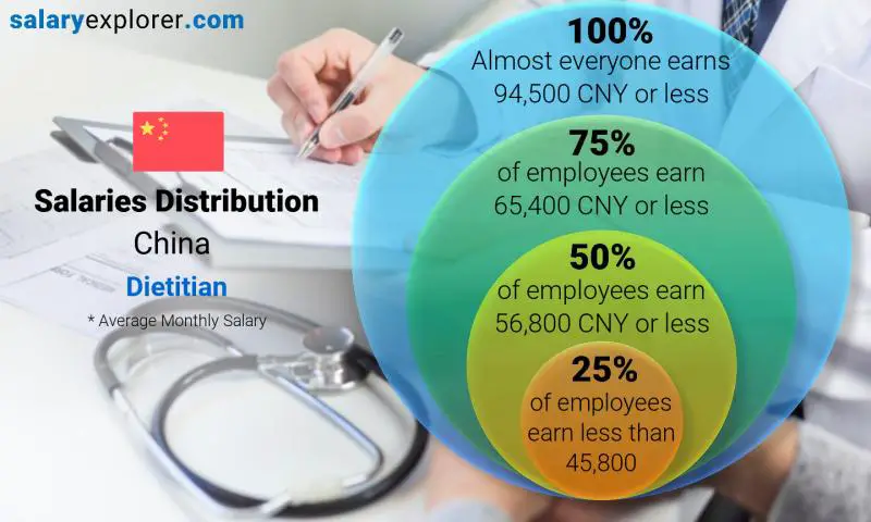 Median and salary distribution China Dietitian monthly