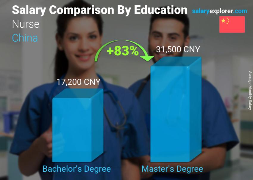 Salary comparison by education level monthly China Nurse