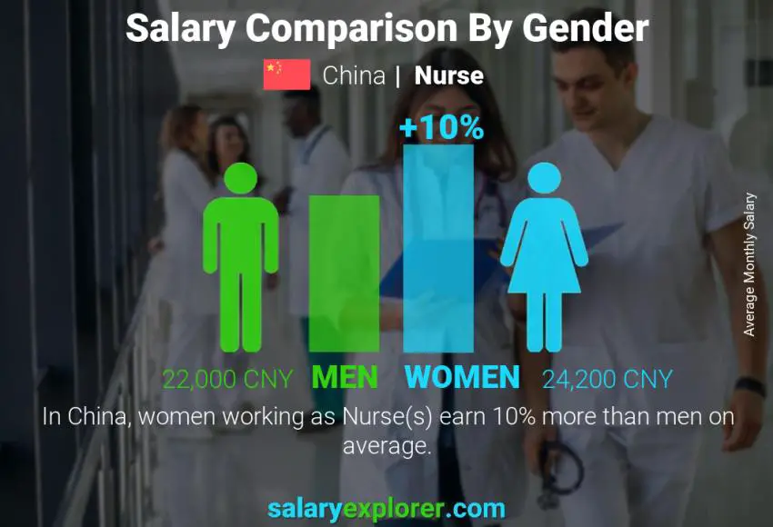 Salary comparison by gender China Nurse monthly