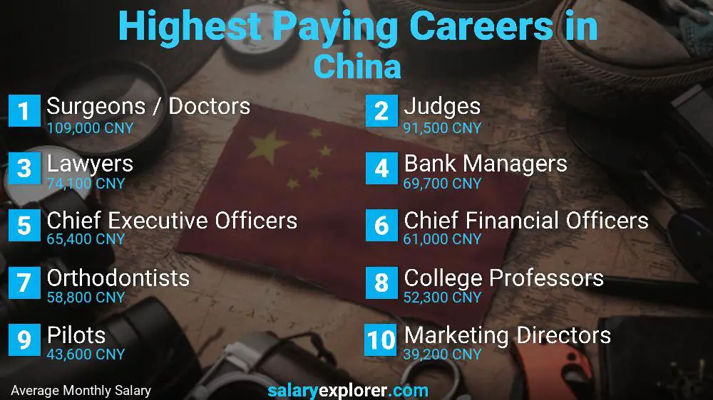 Highest Paying Jobs China
