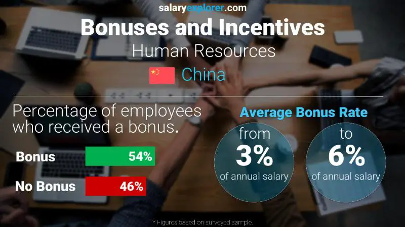 Annual Salary Bonus Rate China Human Resources