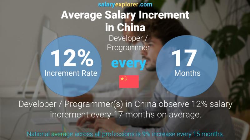 Annual Salary Increment Rate China Developer / Programmer