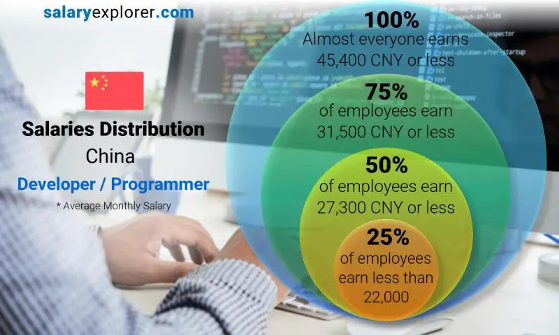 Median and salary distribution China Developer / Programmer monthly