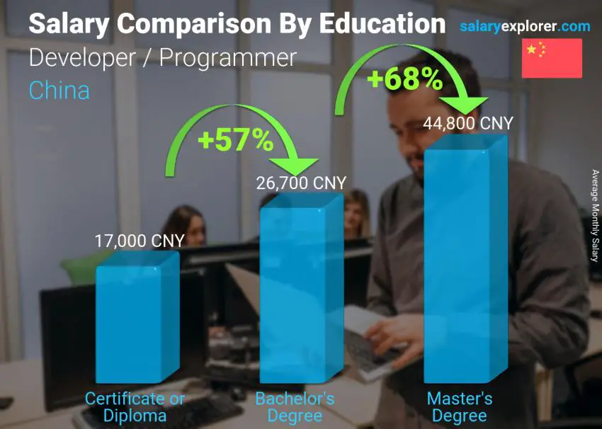 Salary comparison by education level monthly China Developer / Programmer
