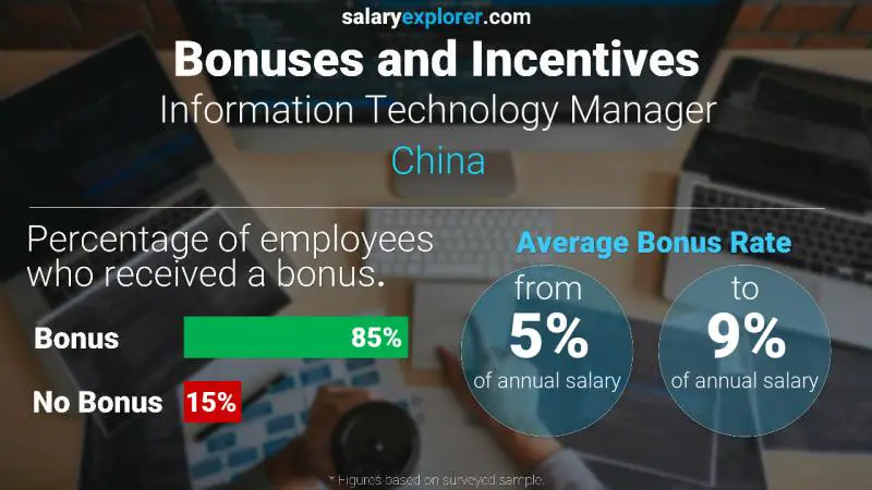 Annual Salary Bonus Rate China Information Technology Manager