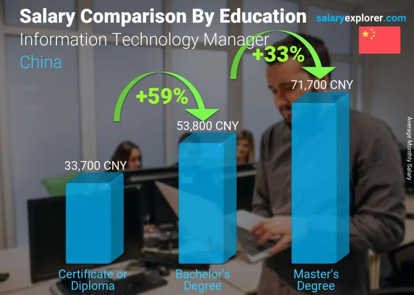 Salary comparison by education level monthly China Information Technology Manager