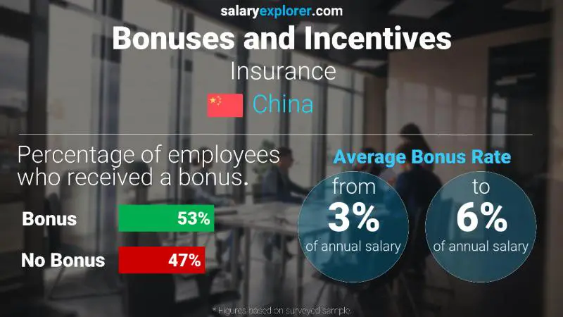 Annual Salary Bonus Rate China Insurance