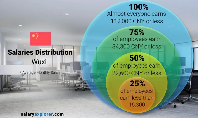 Median and salary distribution Wuxi monthly