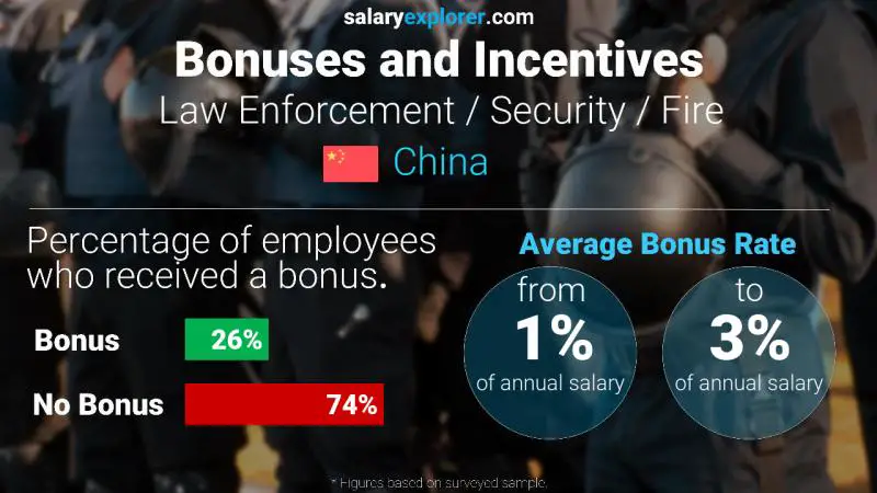 Annual Salary Bonus Rate China Law Enforcement / Security / Fire