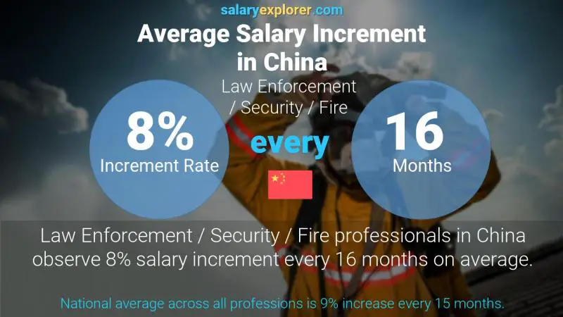 Annual Salary Increment Rate China Law Enforcement / Security / Fire