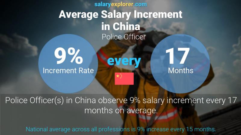 Annual Salary Increment Rate China Police Officer