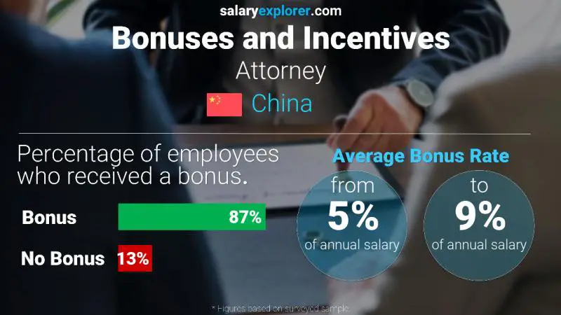 Annual Salary Bonus Rate China Attorney