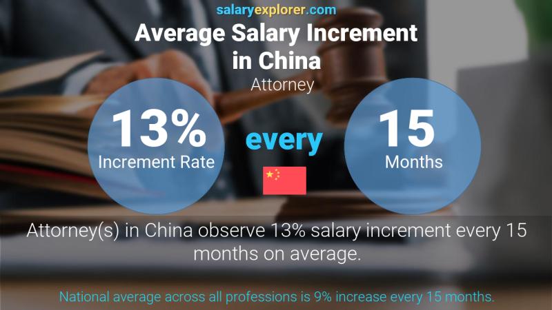 Annual Salary Increment Rate China Attorney