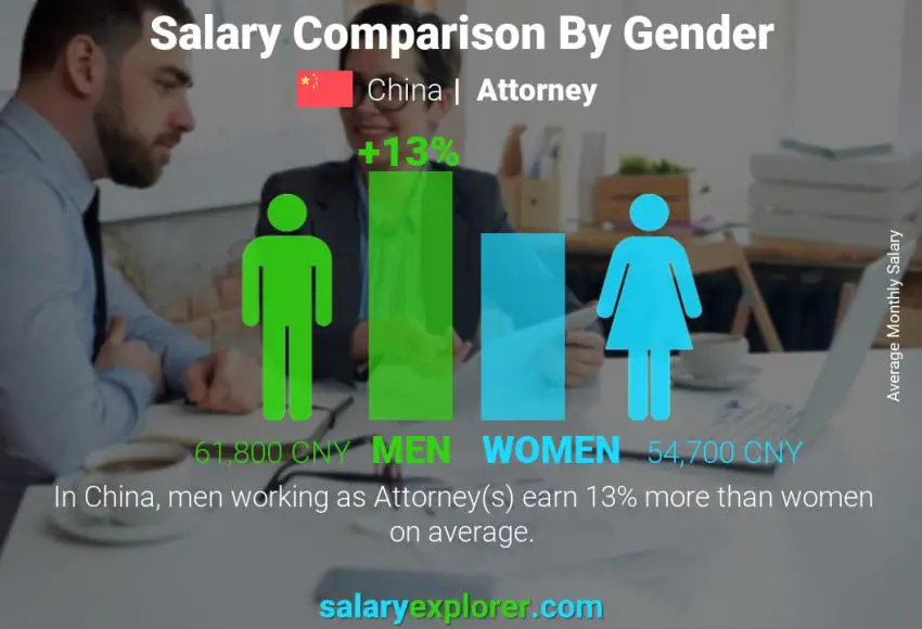 Salary comparison by gender China Attorney monthly