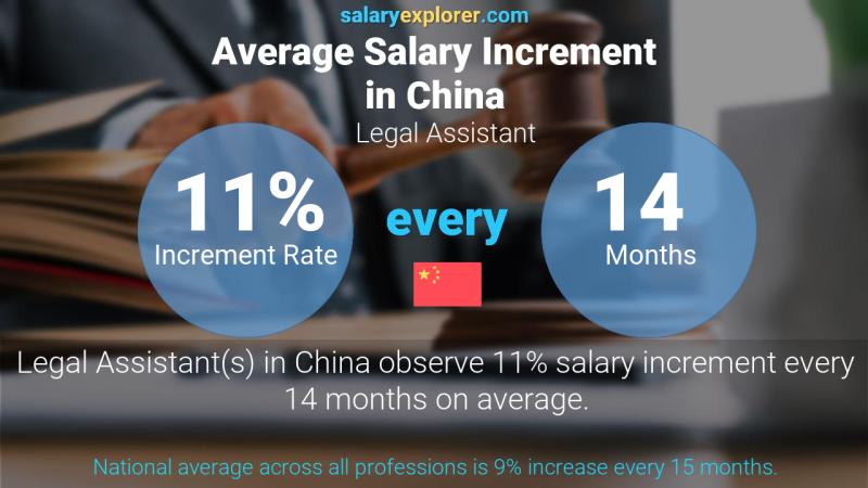 Annual Salary Increment Rate China Legal Assistant