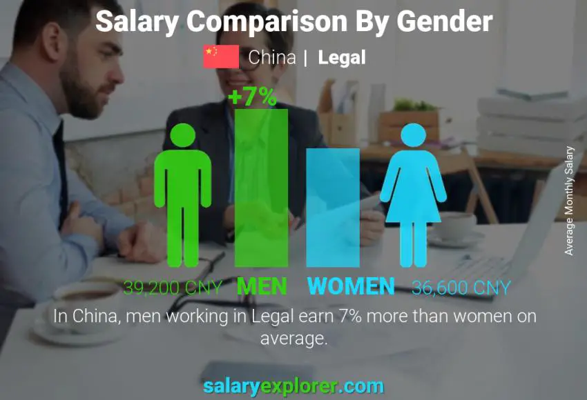 Salary comparison by gender China Legal monthly