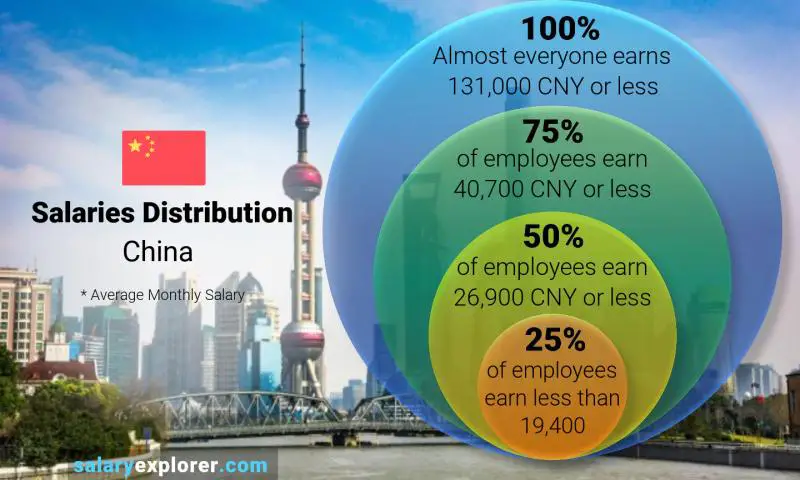 Median and salary distribution China monthly