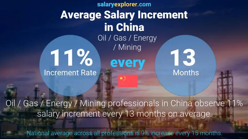 Annual Salary Increment Rate China Oil / Gas / Energy / Mining