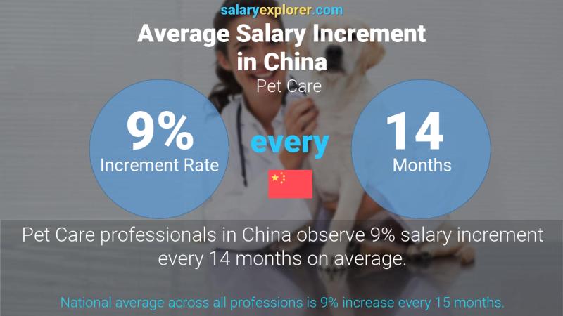 Annual Salary Increment Rate China Pet Care