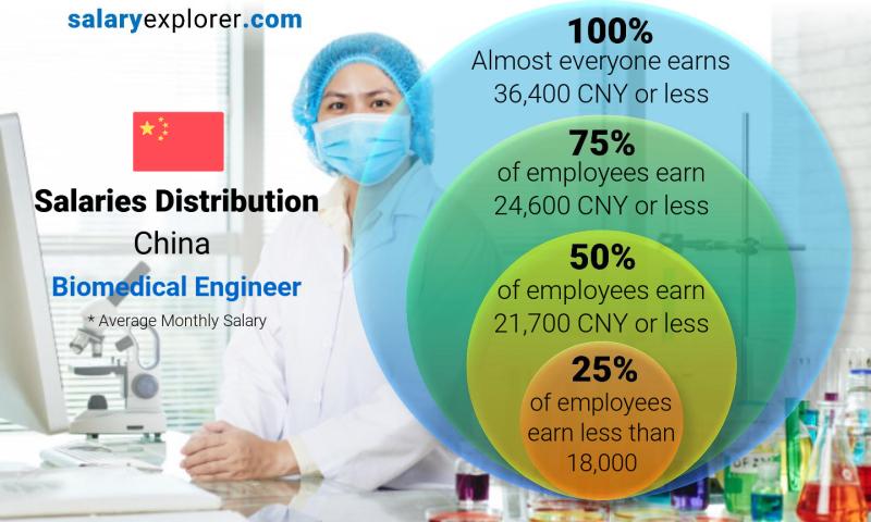 Median and salary distribution China Biomedical Engineer monthly