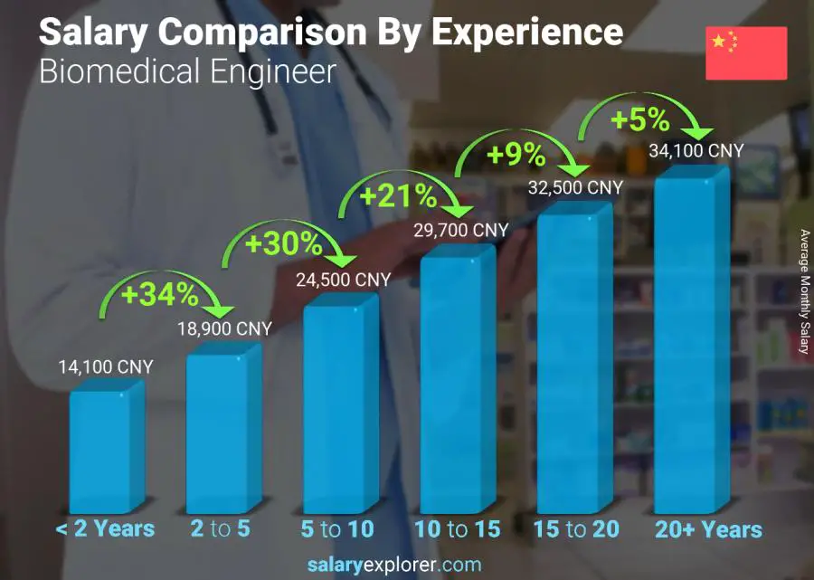 Salary comparison by years of experience monthly China Biomedical Engineer