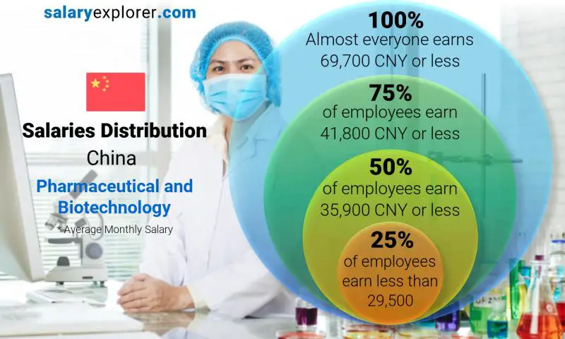 Median and salary distribution China Pharmaceutical and Biotechnology monthly