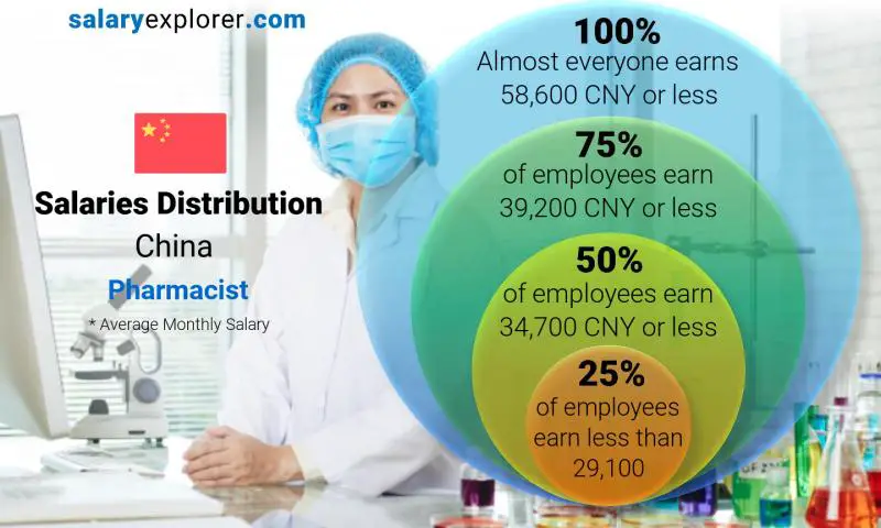Median and salary distribution China Pharmacist monthly