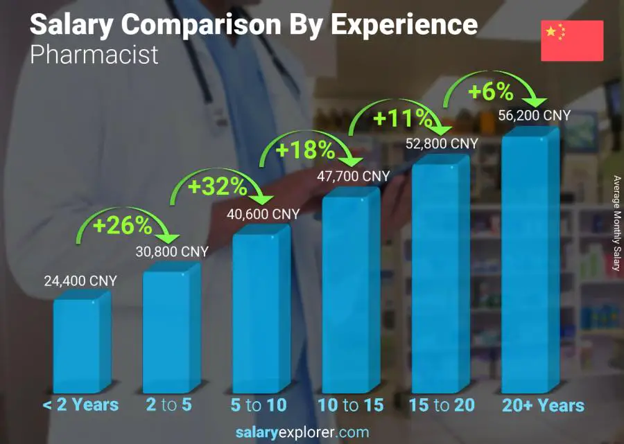 Salary comparison by years of experience monthly China Pharmacist