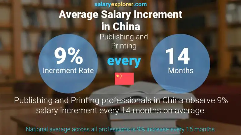 Annual Salary Increment Rate China Publishing and Printing