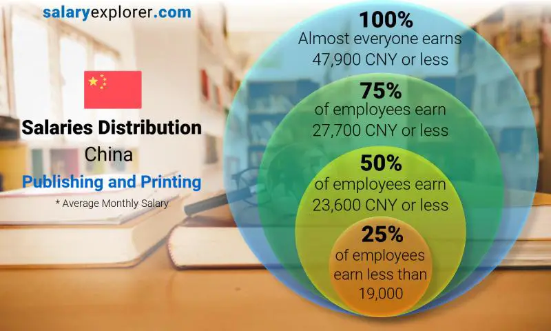 Median and salary distribution China Publishing and Printing monthly