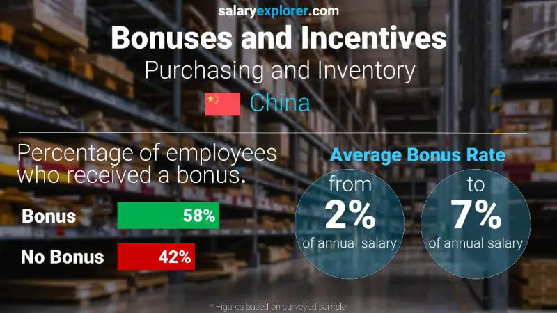 Annual Salary Bonus Rate China Purchasing and Inventory