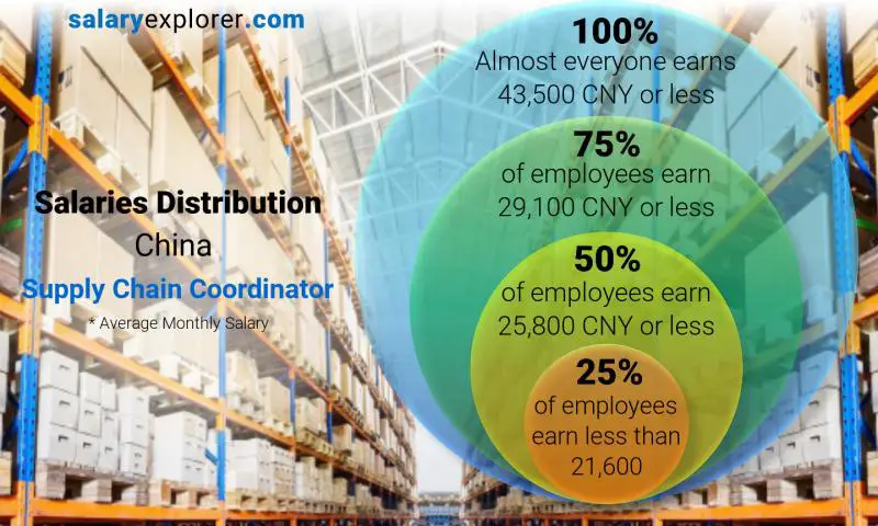 supply-chain-coordinator-average-salary-in-china-2023-the-complete-guide