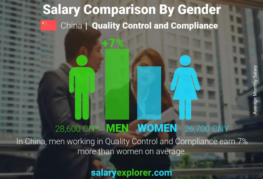 Salary comparison by gender China Quality Control and Compliance monthly