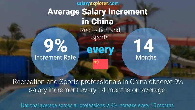 Annual Salary Increment Rate China Recreation and Sports