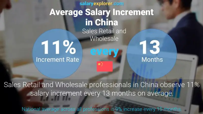 Annual Salary Increment Rate China Sales Retail and Wholesale