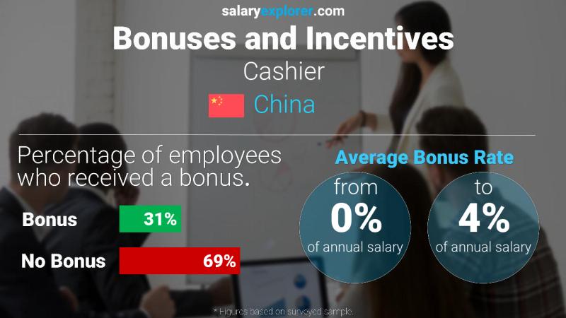 Annual Salary Bonus Rate China Cashier