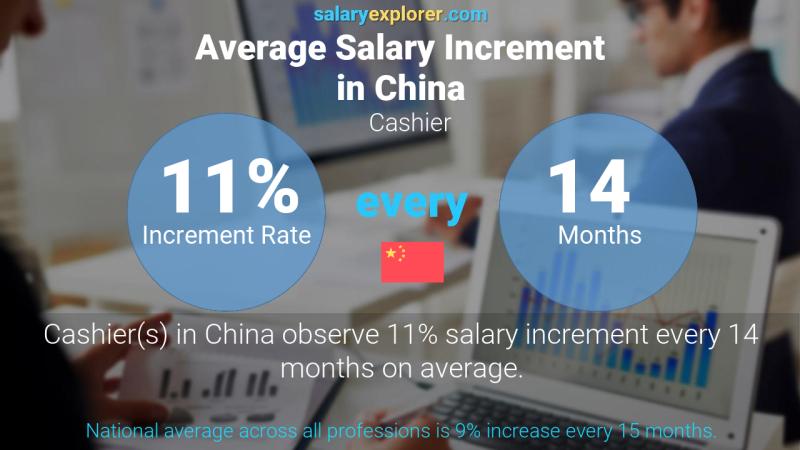 Annual Salary Increment Rate China Cashier