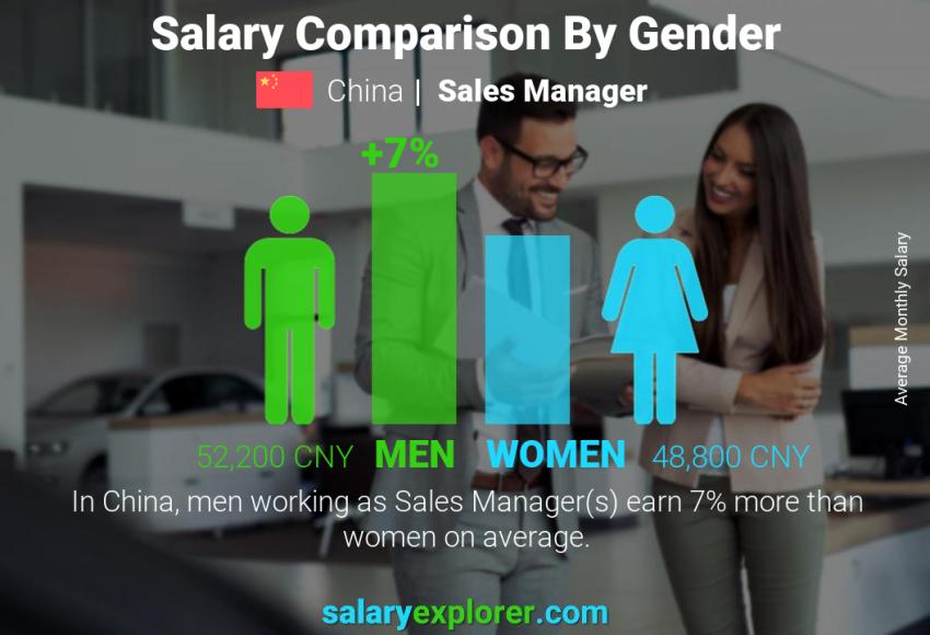 Salary comparison by gender China Sales Manager monthly
