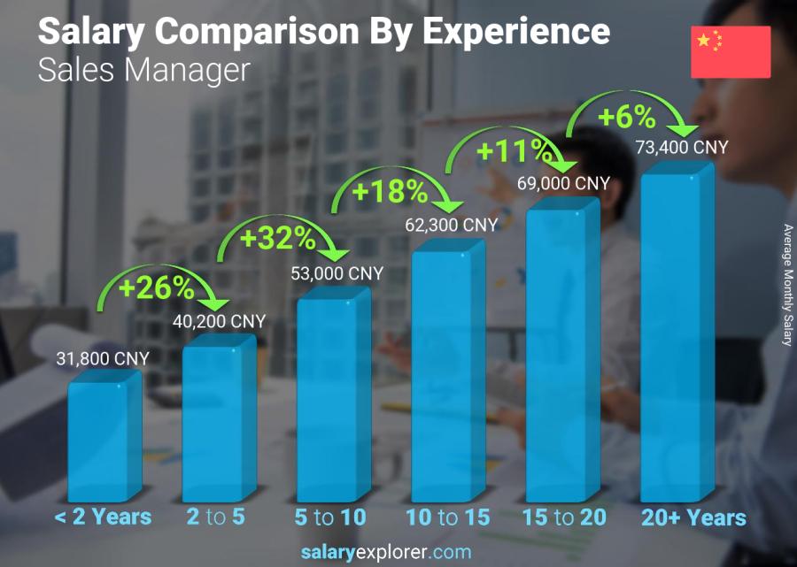 Salary comparison by years of experience monthly China Sales Manager