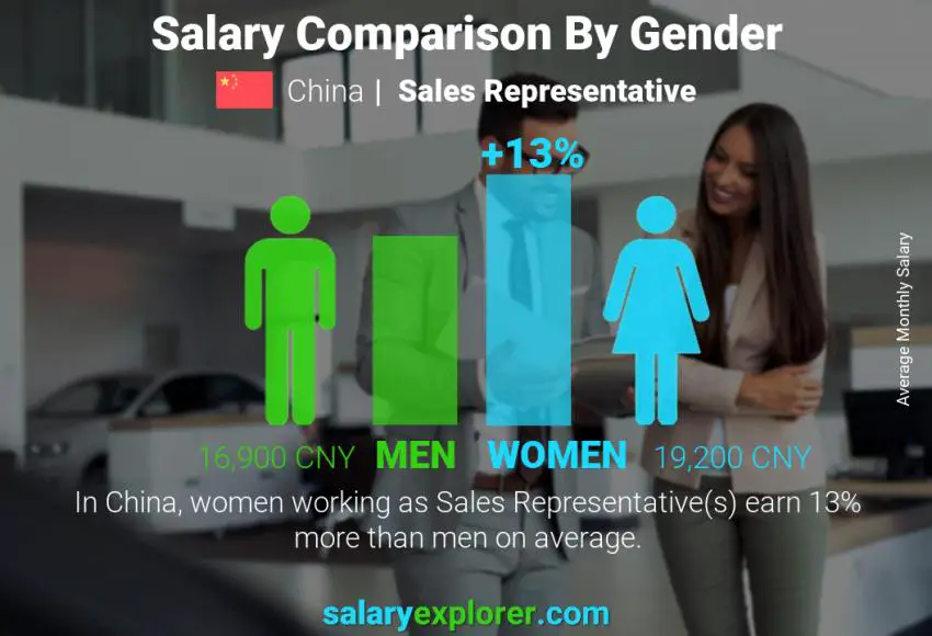 Salary comparison by gender China Sales Representative monthly