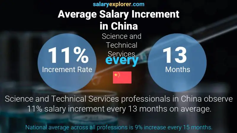 Annual Salary Increment Rate China Science and Technical Services