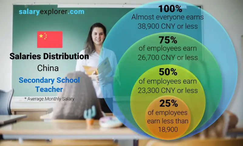 Median and salary distribution China Secondary School Teacher monthly