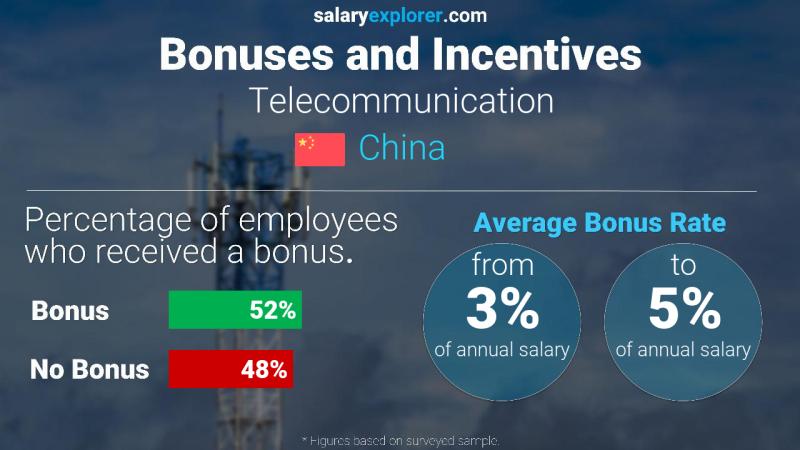 Annual Salary Bonus Rate China Telecommunication